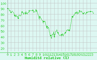 Courbe de l'humidit relative pour Tarbes (65)