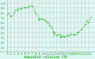 Courbe de l'humidit relative pour Saint-Etienne (42)