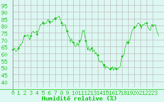 Courbe de l'humidit relative pour Istres (13)