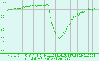 Courbe de l'humidit relative pour Bagnres-de-Luchon (31)