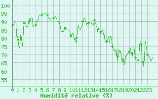 Courbe de l'humidit relative pour Royan-Mdis (17)