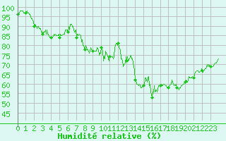 Courbe de l'humidit relative pour Saint-Girons (09)