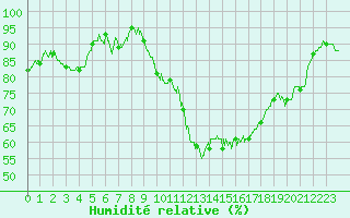 Courbe de l'humidit relative pour Lunegarde (46)