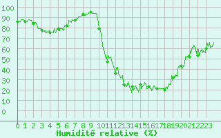 Courbe de l'humidit relative pour Bagnres-de-Luchon (31)
