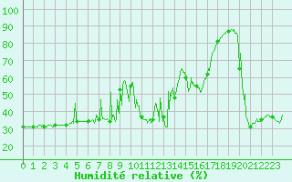 Courbe de l'humidit relative pour Cap Bar (66)