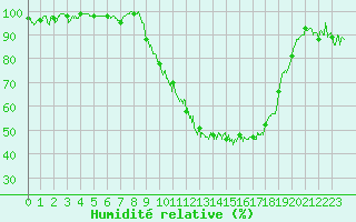 Courbe de l'humidit relative pour Charleville-Mzires (08)