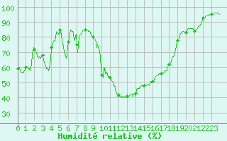 Courbe de l'humidit relative pour Ambrieu (01)