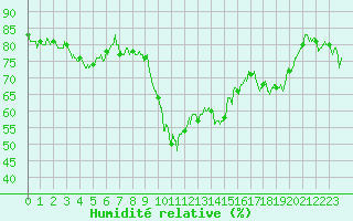 Courbe de l'humidit relative pour Calvi (2B)