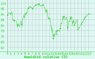 Courbe de l'humidit relative pour Bourg-Saint-Maurice (73)