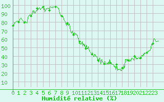 Courbe de l'humidit relative pour Aurillac (15)