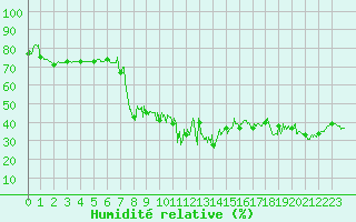 Courbe de l'humidit relative pour Nice (06)