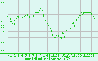 Courbe de l'humidit relative pour Carcassonne (11)