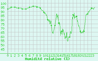 Courbe de l'humidit relative pour Fargues-sur-Ourbise (47)