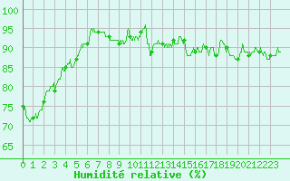 Courbe de l'humidit relative pour Rancennes (08)