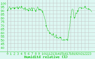 Courbe de l'humidit relative pour Formigures (66)