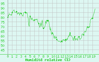 Courbe de l'humidit relative pour Altier (48)