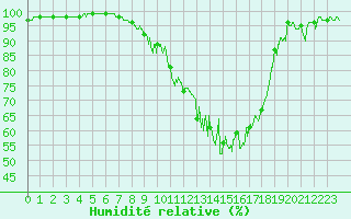 Courbe de l'humidit relative pour Arbent (01)