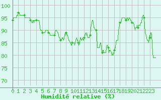 Courbe de l'humidit relative pour Ouessant (29)