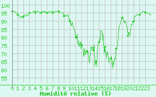 Courbe de l'humidit relative pour Mauroux (32)