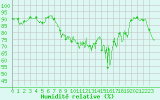 Courbe de l'humidit relative pour Solenzara - Base arienne (2B)