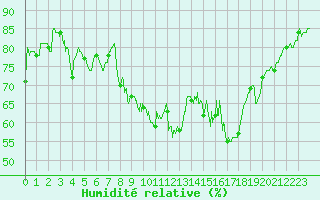 Courbe de l'humidit relative pour Lillers (62)
