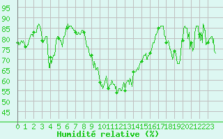 Courbe de l'humidit relative pour Alistro (2B)