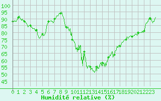 Courbe de l'humidit relative pour Blois (41)