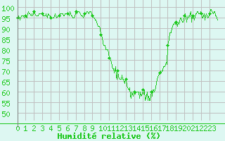 Courbe de l'humidit relative pour Tarbes (65)