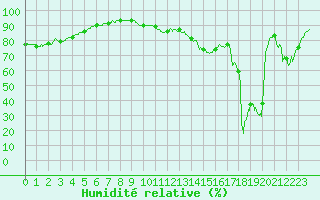 Courbe de l'humidit relative pour Cap Gris-Nez (62)