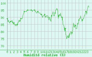 Courbe de l'humidit relative pour Luxeuil (70)