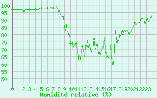 Courbe de l'humidit relative pour Colmar (68)