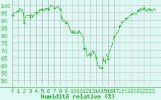 Courbe de l'humidit relative pour Saint-Auban (04)