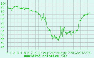 Courbe de l'humidit relative pour Lyon - Saint-Exupry (69)