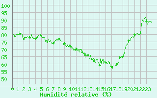 Courbe de l'humidit relative pour Rennes (35)