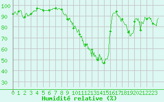 Courbe de l'humidit relative pour Gourdon (46)