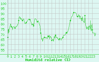 Courbe de l'humidit relative pour Formigures (66)