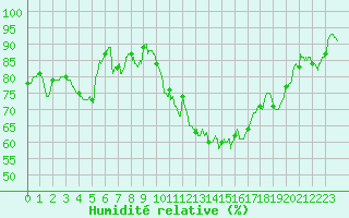 Courbe de l'humidit relative pour Le Mans (72)
