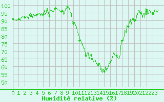 Courbe de l'humidit relative pour Avignon (84)
