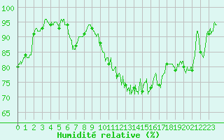 Courbe de l'humidit relative pour Avord (18)