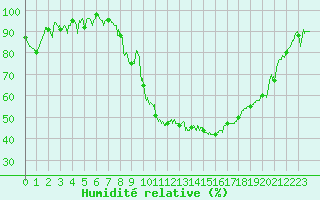 Courbe de l'humidit relative pour Salon-de-Provence (13)