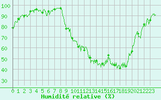 Courbe de l'humidit relative pour Ble / Mulhouse (68)