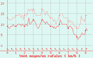 Courbe de la force du vent pour Marcenat (15)