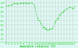Courbe de l'humidit relative pour Bagnres-de-Luchon (31)