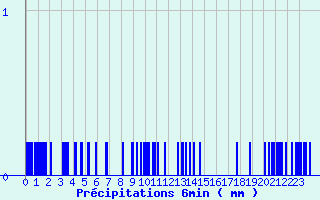 Diagramme des prcipitations pour Gavarnie (65)