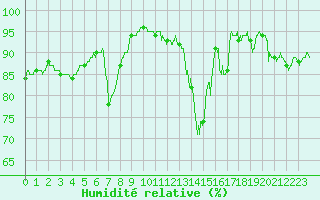 Courbe de l'humidit relative pour Saint-Brieuc (22)