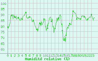 Courbe de l'humidit relative pour Tarbes (65)