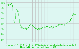 Courbe de l'humidit relative pour Guret Saint-Laurent (23)