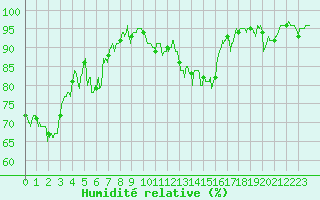Courbe de l'humidit relative pour Chambry / Aix-Les-Bains (73)