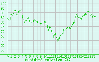 Courbe de l'humidit relative pour Rennes (35)