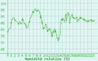Courbe de l'humidit relative pour Ble / Mulhouse (68)